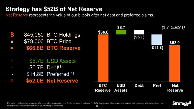 A dark-themed financial infographic from Strategy (formerly MicroStrategy, ticker $MSTR) titled "Strategy has $52B of Net Reserve" illustrates the company's Bitcoin-backed net reserve calculation: 845,050 BTC holdings multiplied by a $79,000 BTC price equals a $66.8B BTC Reserve, plus $6.7B in USD assets, minus $6.7B in debt and $14.8B in preferred claims (out-of-the-money), resulting in a $52.0B Net Reserve, visually represented through an orange, green, white, and blue bar chart that aligns with the post's claim of $52B in net reserve after debt and preferred claims.