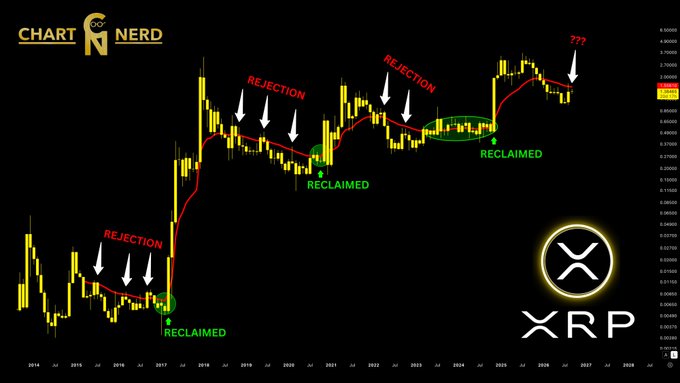 A candlestick chart of XRP from 2014 to 2027 highlighting three historical instances where price action was "REJECTED" from the 20-month EMA (marked in red with arrows in 2017, 2021, and 2022) before being "RECLAIMED" (marked in green), with a current "???" annotation near the August price touch of the moving average around the 2.75000–2.90000 range, illustrating the context for whether XRP will follow the prior rejection pattern or break out.