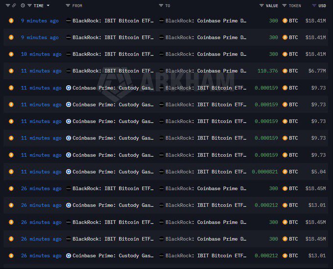 The image shows a detailed spreadout of various cryptocurrency exchanges, with the primary focus being on the price movements of Bitcoin and Ethereum. There are multiple rows for Bitcoin and Ethereum listed, along with their current prices. The exchange has seen significant trading activity, as indicated by the $600 million worth of Bitcoin that is being sold over the past 48 hours. These transactions have also led to outflows in other exchanges, such as Coinbase Prime D, with a total value of $720 million. This could be due to the selling pressure caused by the recent price movements and the ongoing fluctuations in the market. The image provides valuable information on how these exchanges are performing and highlights the dynamic nature of cryptocurrency trading.