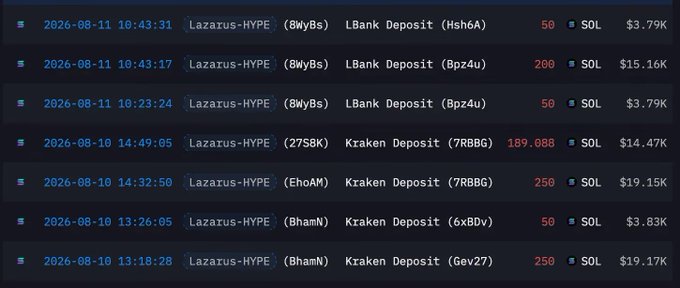 Transaction log showing multiple Solana (SOL) bank and Kraken deposits from 'Lazarus-HYPE' with timestamps from August 10-11, 2026, including amounts ranging from 50 to 189,088 SOL.