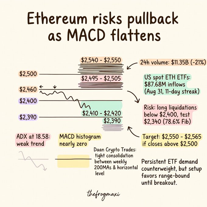 An annotated chart titled 'Ethereum risks pullback as MACD flattens' showing ETH price levels between $2,390–$2,550, with notes on volume, ETF inflows, and ADX at 18.58, credited to 'thefrogmaxi'.