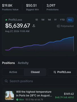 A screenshot of a Polymarket portfolio showing a Profit/Loss of $5,639.67, with $19.8K Positions Value, $50.51 Biggest Win, and 3,097 Predictions, including a market on whether the highest temperature in Paris will be 28°C on August.