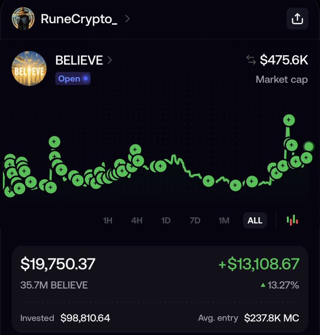 The image shows a RuneCrypto_ dashboard tracking the BELIEVE token with a market cap of $475.6K, displaying a portfolio value of $19,750.37 (up $13,108.67 or 13.27%) on a 35.7M BELIEVE position invested at an average entry of $237.8K MC. The chart's overall upward trend and the token's name itself tie into the post's playful "do you believe?" prompt, showcasing realized gains as proof of belief in the asset.