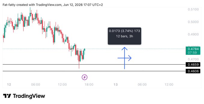 ?"Simply the goat of $WLD", which appears as a small graphic picture or logo near the top right corner of the post, below a time scale that indicates the current time (12:30). This might imply that there are ongoing trading activities related to goats in the stock market during this specific moment.