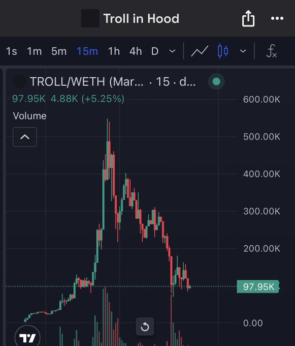 A trading chart for the TROLL/WETH cryptocurrency pair showing a 15-minute price action with a 5.25% gain to 97.95K, displayed on a mobile app interface.