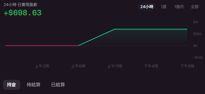 The image shows a 24-hour profit chart displaying **+$698.63** in realized gains, with the line trending flat in the red (near $0) until around 6 AM, then sharply rising into the green and stabilizing around the $500 mark through the evening. This visually supports the post's claim of profitability from small capital on @42space's Blitz prediction market, where users bet on which of BNB, SOL, or ETH has the largest 30-second price increase.