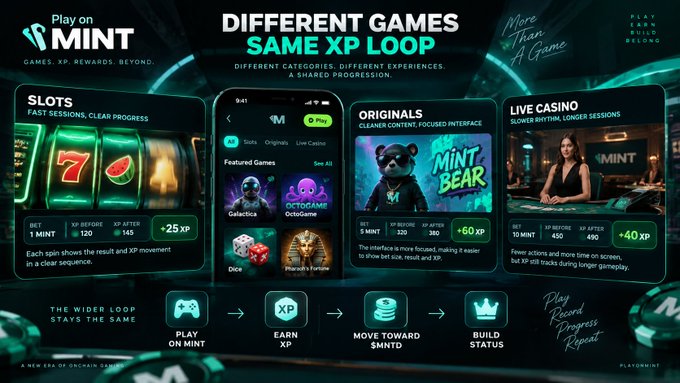 A promotional graphic for 'Play on MINT' gaming platform displays the tagline 'DIFFERENT GAMES, SAME XP LOOP' with sections for Slots, Originals, and Live Casino, featuring XP progression details like '1 MINT' and '+25 XP'.