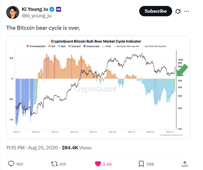 A tweet from Ki Young Ju (@ki_young_ju) stating 'The Bitcoin bear cycle is over' with a CryptoQuant Bull-Bear Market Cycle Indicator chart showing Bitcoin price trends from 2022 to 2028, receiving 284.4K views.