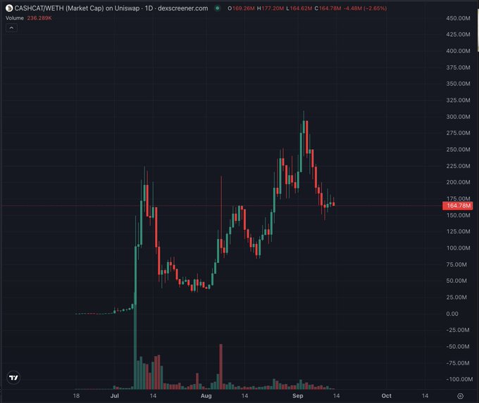 A candlestick chart from dexscreener.com shows the CASHCAT/WETH pair on Uniswap, with a current price of 164.78M and a -4.48M (-2.65%) change.