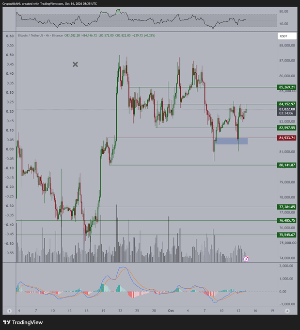 A TradingView 4-hour candlestick chart of Bitcoin/USDT on Binance shows BTC trading around $83,622 (-0.29%), repeatedly testing resistance near $85,269 while holding support around $82,597-$81,933, visually reflecting the post's observation that Bitcoin is building pressure for an imminent breakout above its current range.