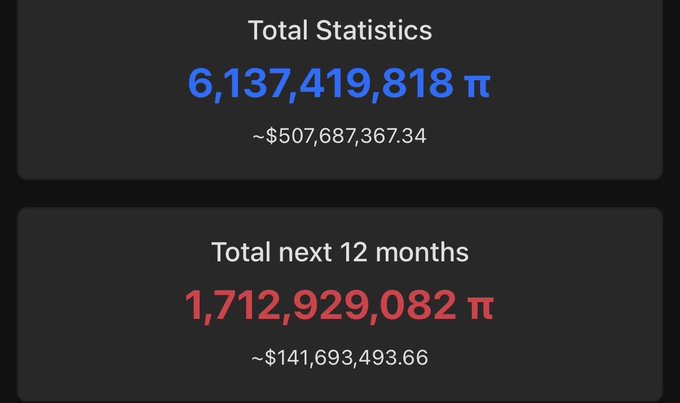 The image displays token unlock statistics for Pi (π), showing a total of 6,137,419,818 π (~$507,687,367.34) and next 12 months unlocks of 1,712,929,082 π (~$141,693,493.66), illustrating the massive upcoming supply dilution that has hurt $PI token holders who bought on the open market.