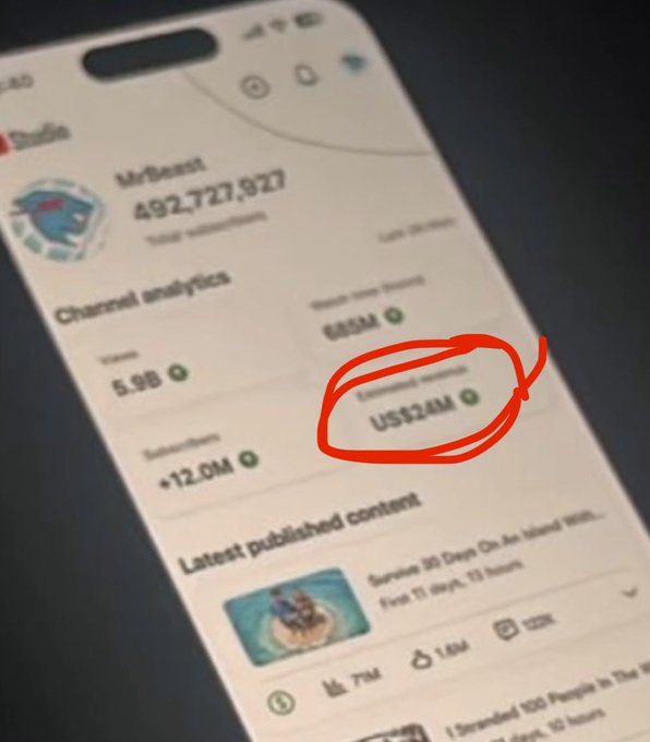 The image shows a cell phone screen with an app called "Mr Beast" displayed, which has a red circle around the number US$33,464,000. The text above the circle reads "Mr Beast", while the text below the circle says "US$33,464,000". This information is related to a post on social media that mentions Mr Beast and his earnings of US$33,464,000.