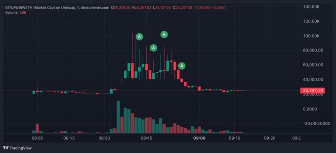 A TradingView candlestick chart for GTC/LAWB/USDT shows a brief but explosive price spike around 08:45, with the token rocketing from near $5,247 to highs near $100,000 on Uniswap before crashing back down—matching the "twin" (likely a twin-bottom pump-and-dump pattern) referenced in the post.

Key data: High ~100K, low $25,197.34, current $25,247.30 (-71.90%), volume spike visible at 08:45.
