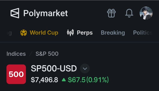 A screenshot of the Polymarket platform interface showing categories like World Cup, Perps, Breaking, and Politics, with the SP500-USD index priced at $7,496.8, up $67.5 (0.91%).