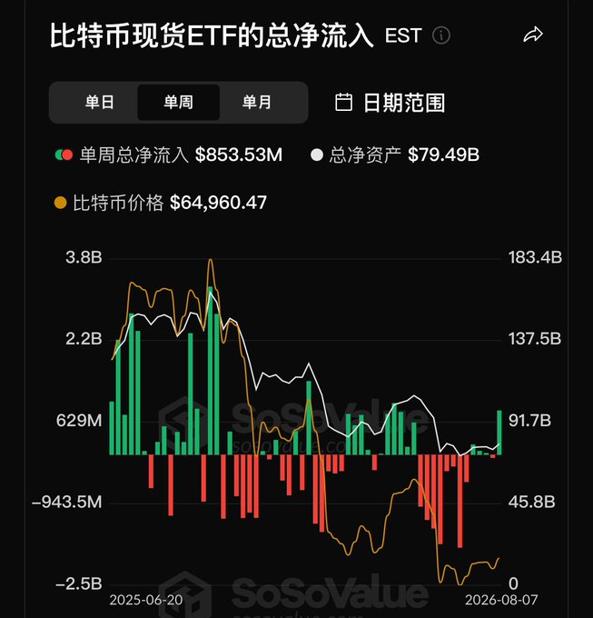 A financial chart in Chinese titled '比特币现货ETF的总净流入' showing weekly net inflows for Bitcoin spot ETFs, displaying data such as weekly net inflow of $853.53M, total net assets of $79.49B, and Bitcoin price of $64,960.47.
