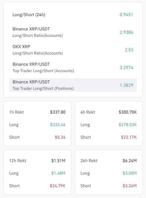 A crypto trading dashboard displays XRP long/short ratios across Binance and OKX (showing bullish 2.94 and 2.53 account ratios on Binance and OKX respectively, with top trader positions at 1.38 long), alongside liquidation data revealing $6.24M in 24h rekt shorts versus $3.00M in longs, illustrating the asymmetric short squeeze potential highlighted in the post if XRP moves toward $1.40.