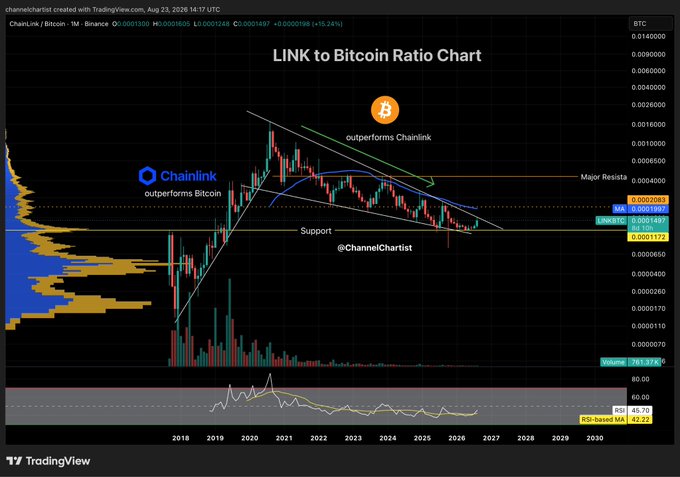 A TradingView chart titled 'LINK to Bitcoin Ratio Chart' showing Chainlink's historical performance against Bitcoin from 2018 to 2030, highlighting a major resistance level.