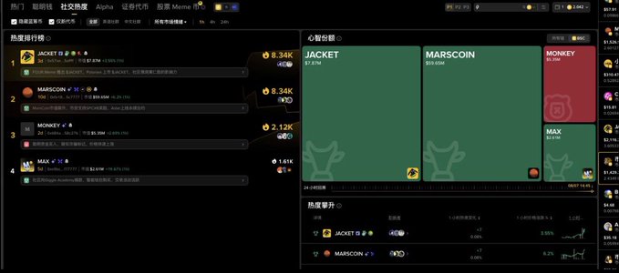 A Binance Web3 dashboard displays trending meme tokens on the Alpha and Meme sections, with JACKET ranking #1 at $8.34K and MARSCOIN at $8.34K for social hits, alongside MONKEY (#3, $2.12K) and MAX (#4). The image supports the post's claim that "jacket is leading the social hit on Binance," as JACKET is shown at the top of the social hit rankings list.