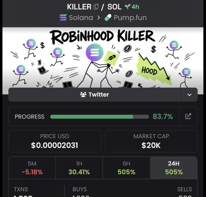 A Pump.fun token page for KILLER/SOL showing 'Robinhood Killer' artwork with 83.7% bonding curve progress, $20K market cap, $0.00002031 price, and +505% gains over 6H and 24H.