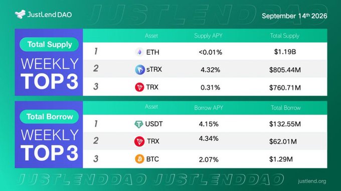 A JustLendDAO infographic dated September 14th 2026 showing weekly top 3 totals for Total Supply (ETH at $1.19B, sTRX at $805.44M, TRX at $760.71M) and Total Borrow (USDT at $132.55M, TRX at $62.01M, BTC at $1.29M).
