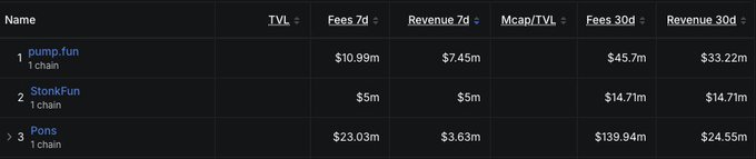 DeFi blockchain rankings table showing pump.fun, StonkFun, and Pons with their TVL, 7-day fees, 7-day revenue, market cap/TVL ratios, and 30-day metrics.