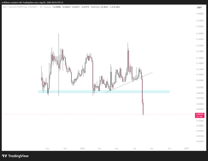 A TradingView 3D chart of the AIO/USDT perpetual contract on Binance shows a steep 25.84% daily decline to $0.0577, with price breaking sharply below a support zone around $0.06 that had held since late 2024—visually confirming the post's claim that the token "AIO" is "another scam dying so fast."