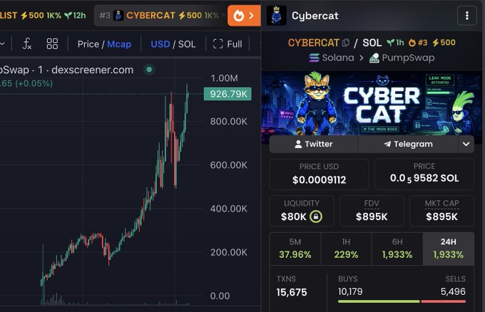 A trading dashboard displaying $CYBERCAT (CYBERCAT/SOL) on PumpSwap shows a sharp price surge on dexscreener.com, with the token currently at a $926.79K market cap and a massive 1,933% gain over 24 hours, supporting the post's bullish call to buy before a potential run to a 10M market cap.