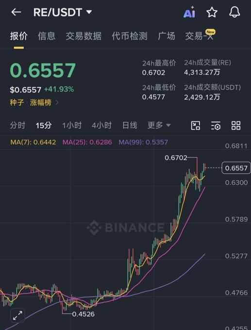 A Binance trading chart for RE/USDT showing a current price of $0.6557 (+41.93%), with a high of 0.6702 and low of 0.4577 over the 24-hour period.