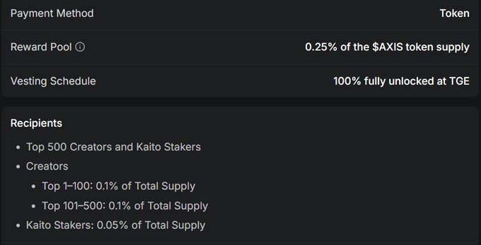 A token distribution details panel showing payment method via Token, reward pool of 0.25% of $AXIS token supply, 100% fully unlocked at TGE, with allocations for Top 500 Creators and Kaito Stakers.