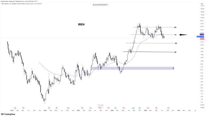 This chart shows the stock price of IREN with key price levels marked at $60, $40, $26, and $16, indicating a critical resistance at $40. The arrow points to the $40 level, directly relating to the post's warning.