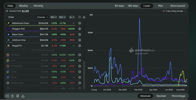 Screenshot of a Grothelpie cryptocurrency analytics dashboard displaying a line chart of multiple chains including Robinhood Chain, Polygon PoS, Base Chain, Arbitrum One, and MegaETH over a one-year period.