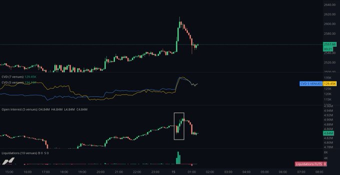 A financial trading chart showing Ethereum (ETH) price action, featuring a candlestick chart, CVD (Cumulative Volume Delta) indicator, and Open Interest data, with a recent sharp price spike around the 15th hour followed by a pullback near 2517, illustrating the failed breakout and subsequent retrace referenced in the post.