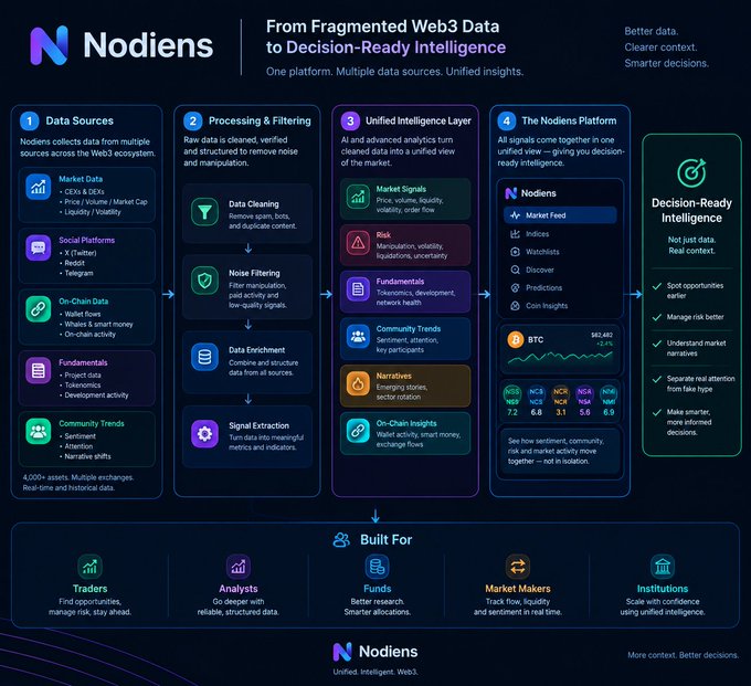 An infographic for "Nodiens" illustrating "From Fragmented Web3 Data to Decision-Ready Intelligence," showing a workflow of data collection, processing, and analysis across various crypto categories.