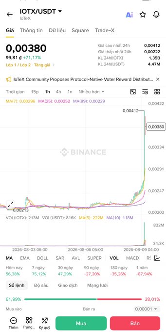 Binance trading chart for IoTeX (IOTX/USDT) showing a price of 0.00380, up 71.17%, with a headline about IoTeX Community proposing protocol-native voter reward distribution.