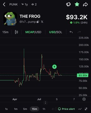 A trading chart screenshot showing the price of "THE FROG" memecoin (6fv7...pump) at $93.2K USD/SOL, displaying a 93.95k horizontal support level.