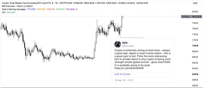 A financial chart of the Crypto Total Market Cap excluding BTC and ETH showing recent bullish momentum, with an embedded tweet from @zeroxkyle discussing market trends.