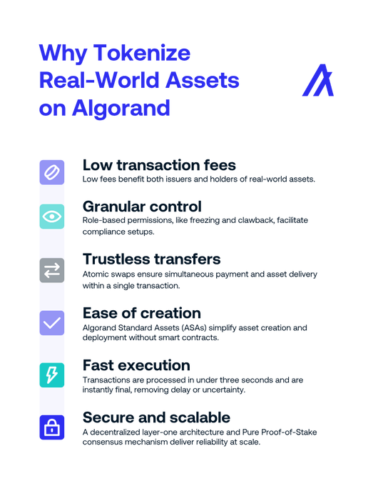 An informational graphic titled 'Why Tokenize Real-World Assets on Algorand' listing six benefits: Low transaction fees, Granular control, Trustless transfers, Ease of creation, Fast execution, and Secure and scalable.
