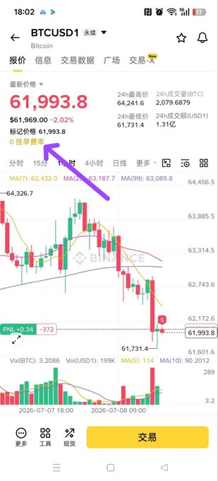 A Binance trading chart for BTCUSD1 (Bitcoin) showing the latest price of 61,993.8 with a purple arrow pointing to the '0 挂单费率' (0 maker fee) option.