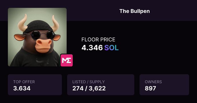 An NFT marketplace listing for 'The Bullpen' collection showing a 3D bull character with sunglasses and beanie, with a floor price of 4.346 SOL, top offer 3.634, listed/supply 274/3,622, and 897 owners.