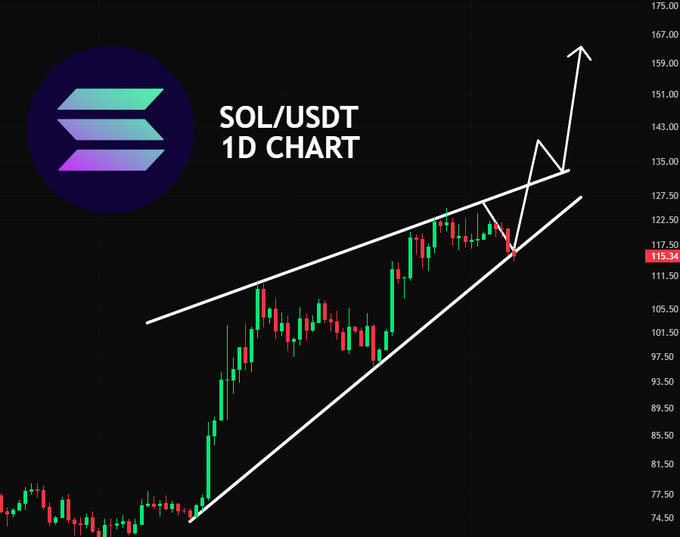 A SOL/USDT 1D candlestick chart showing a price of 115.34 with an ascending channel pattern and an upward breakout arrow pointing toward the 167-175 range.