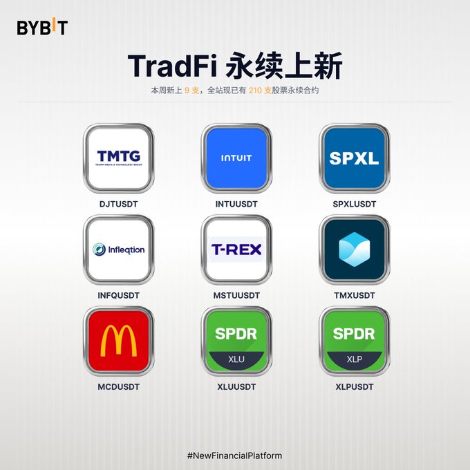 Bybit 'TradFi 永续上新' announcement showcasing new perpetual contracts including DJTUSDT, INTUUSDT, SPXLUSDT, INFQUSDT, MCDUSDT, and others.