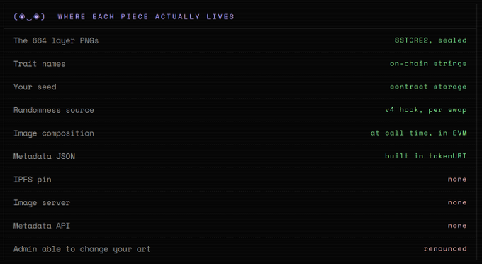 A dark-themed chart titled "(👁_👁) WHERE EACH PIECE ACTUALLY LIVES" lists on-chain components of a project, highlighting that PNGs are stored on SSTORE2 (sealed), trait names are on-chain strings, seeds live in contract storage, randomness comes from a v4 hook per swap, and image composition happens at call time in the EVM—all with no IPFS pin, image server, or admin art-changes, which the poster calls bullish for $KAO.