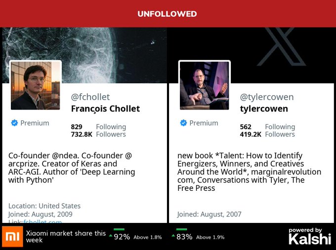 An "Unfollowed" graphic shows François Chollet (@fchollet, 732.8K followers) on the left and Tyler Cowen (@tylercowen, 419.2K followers) on the right, illustrating the post's claim that Chollet has unfollowed Cowen, with a Kalshi prediction market banner at the bottom showing 92% and 83% odds for unrelated Xiaomi and other market shares.