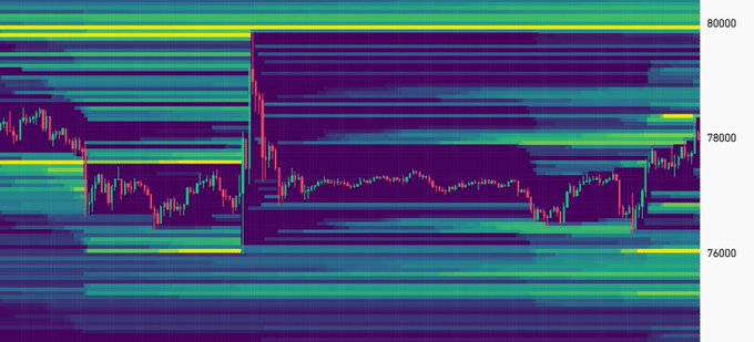 A heatmap-style chart displaying candlestick price movements with price levels ranging approximately from 76,000 to 80,000 on the right axis.