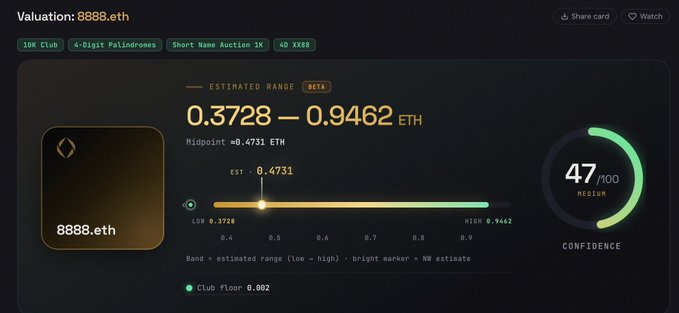 A valuation dashboard for '8888.eth' showing an estimated range of '0.3728 — 0.9462 ETH', a midpoint of '0.4731 ETH', and a confidence score of '47/100 MEDIUM'.