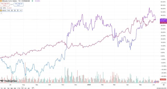 A TradingView chart displays the year-to-date performance comparison of Bitcoin/USD on Coinbase (BTC, in purple, up ~63%) and Gold/USD (in red), showing both assets rallying significantly through 2025 with Bitcoin reaching ~$101,746.20 while Gold trades around $4,663, visually reinforcing the post's point about both hard assets benefiting from similar macro tailwinds like a weaker dollar and debt concerns.