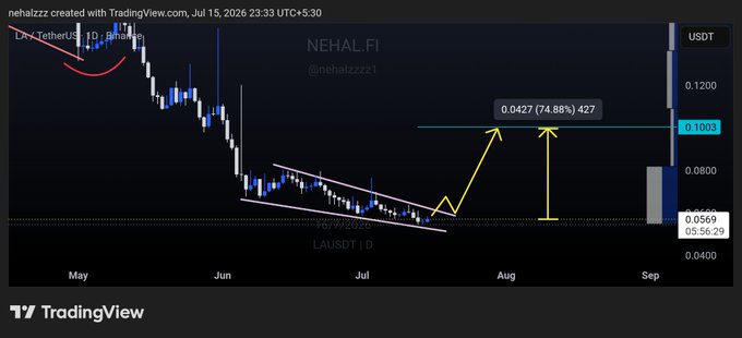 A TradingView chart for NEHALFI/USDT shows a descending wedge pattern with a projected 74.88% breakout to $0.0427, aligning with the "$LA" post by illustrating a bullish technical setup targeting roughly 75% gains.