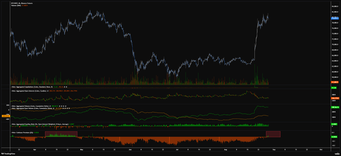 TradingView chart of BTC/USD on Coinbase featuring candlestick price action showing significant volatility with a sharp drop and recovery, accompanied by indicator panels below including Aggregated Sentiment, Volatility, and Taker Buy/Sell volume metrics.