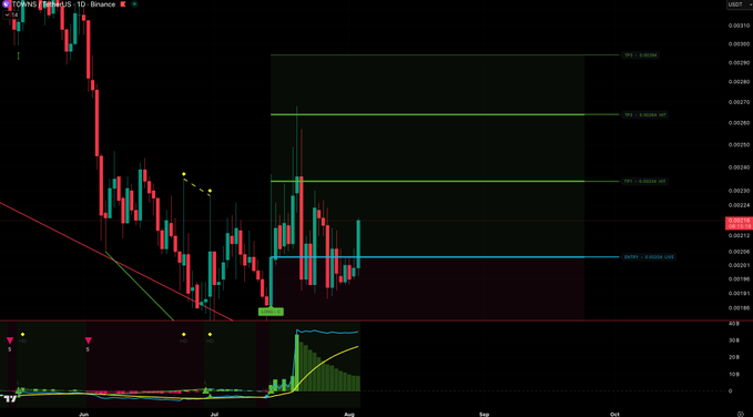 A TradingView chart of $TOWNS/USDT (Binance) on the daily timeframe shows a candlestick pattern with volume exploding off a demand zone around 0.00204, alongside Fibonacci extension levels marking targets at 0.00264, 0.00286, and 0.00294, aligning with the post's setup of an entry at 0.00204 targeting 0.00294.