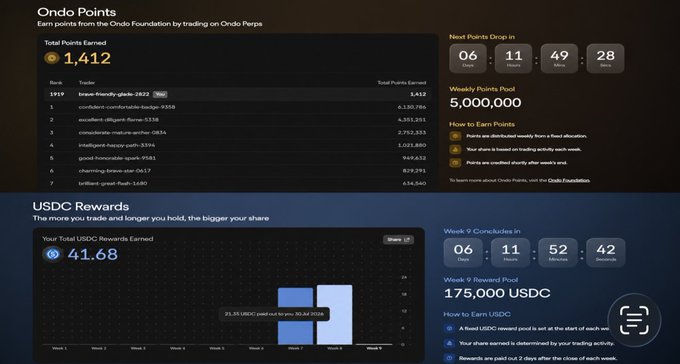 A dashboard for 'Ondo Points' showing a total of 1,412 points earned, a list of backers, and a USDC rewards section displaying 41.68 earned with a countdown to the next weekly drop.